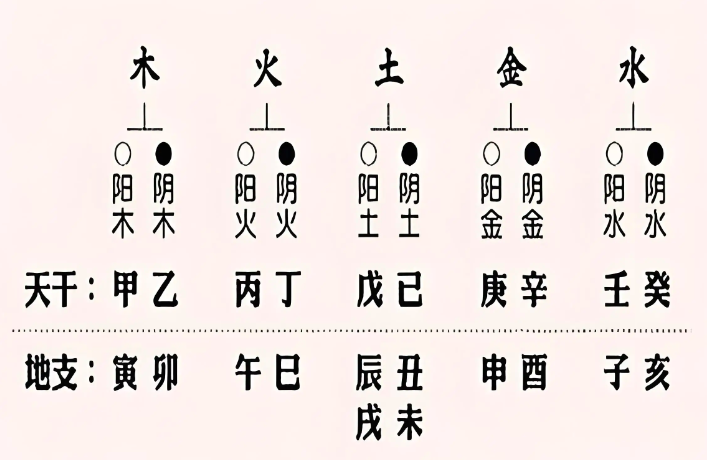 五行干支 —— 八字基础探秘